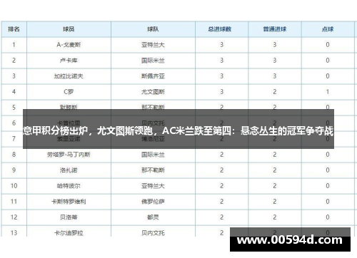 意甲积分榜出炉，尤文图斯领跑，AC米兰跌至第四：悬念丛生的冠军争夺战